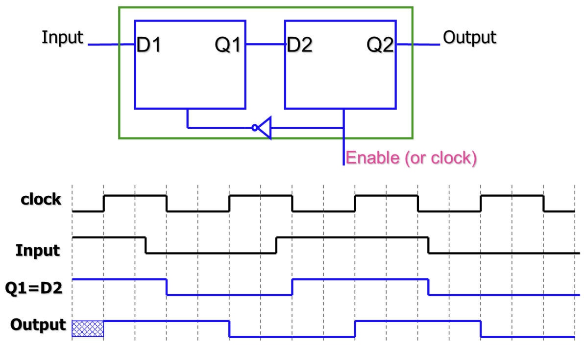 PDF p.379: Positive Edge Triggered Flip-Flop structure using Master-Slave Latches